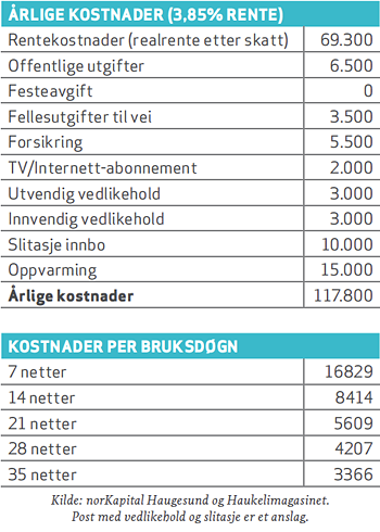 Så mye koster hytta deg årlig